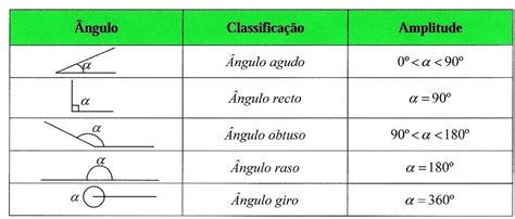 Matemática Cinco Classificação De ângulos