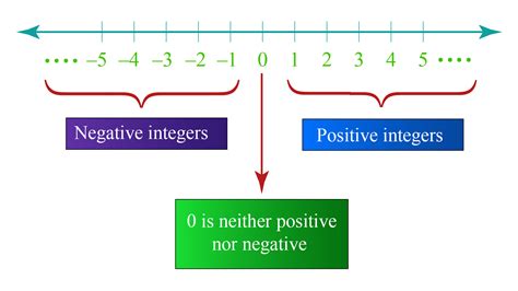 Integer Definition And More