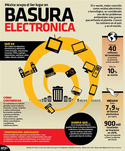 México Ocupa El 3er Lugar En Basura Electrónica Invdes