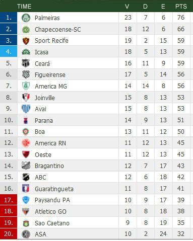 In addition to basic information such as points, wins, goals scored, best scorers, you can easily check which team had the most. TABELA DO BRASILEIRAO SERIE B 20133 ATUALIZADA