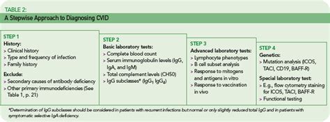 Common Variable Immunodeficiency Page 3 Of 7 The Rheumatologist