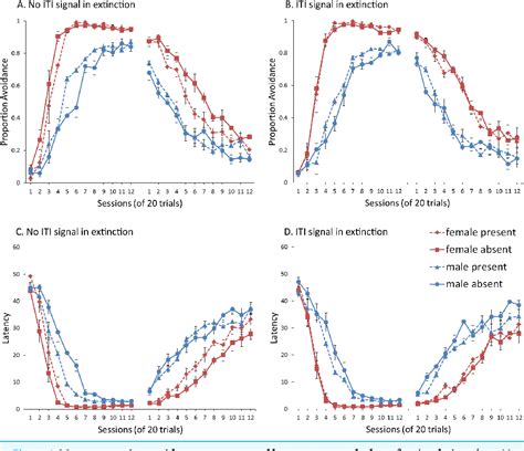 Figure 4 From Using Signals Associated With Safety In Avoidance