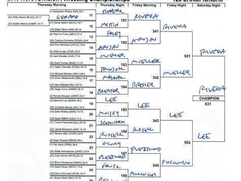 Ncaa Wrestling Brackets 2019 Preview Predictions For Each Weight