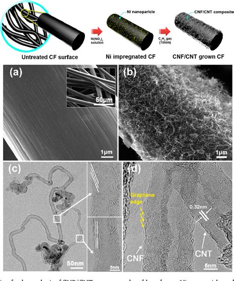 Figure From Synergistic Effect Of Carbon Nanofiber Nanotube Composite Catalyst On Carbon Felt