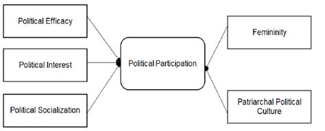Model Political Participation Download Scientific Diagram