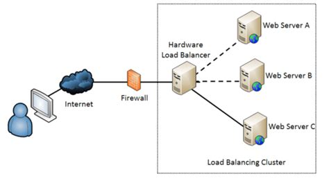 What Is Load Balancing How Load Balancers Work Dragonforce Malaysia