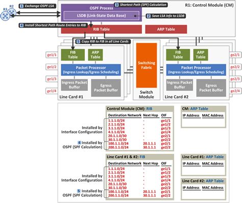 Switching And Routing Part 2 Packet Forwarding By Ip Router Netmanias