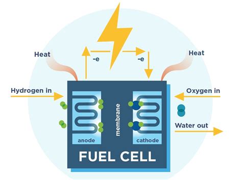 How Does A Hydrogen Fuel Cell Work A Comprehensive Guide Linquip