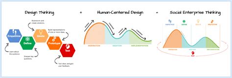 Human Centered Design Thinking Steps Design Talk