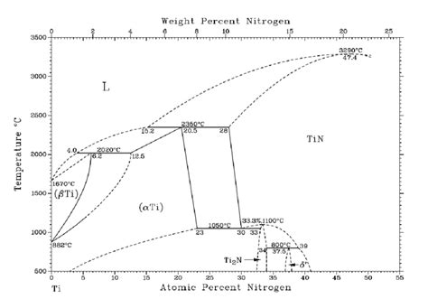 Binary Ti N Phase Diagram 7 Download Scientific Diagram