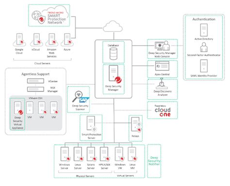 Introduction To Trendmicro Deep Security Network And Security Consultant