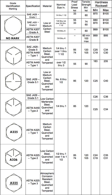 Bolt Head Markings Chart Zero Products Inc