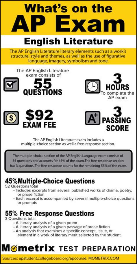 Whats On The Ap English Literature Exam Infographic Mometrix Blog