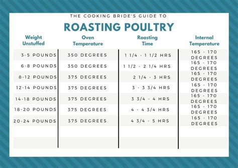 The short answer for juicy, properly cooked chicken is 150 f for at least 3 minutes for white meat and 175 f for dark meat. Oven Roasted Whole Chicken | The Cooking Bride