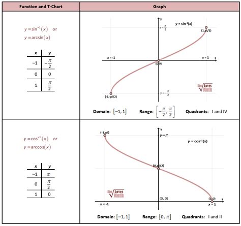 57 Parent Functions And Their Graphs Functions Function Parent