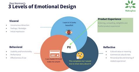 Using Emotional Design To Create User Centered Design Arch College Of