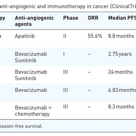 Combinational Strategies Of Anti Angiogenic And Immunotherapy In Cancer