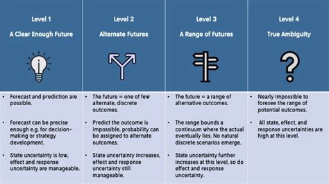 How To Factor Uncertainty Into Decision Making — Futures Platform