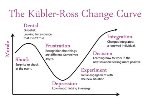 The Stages Of Accepting Change Chilterns Ms Centre