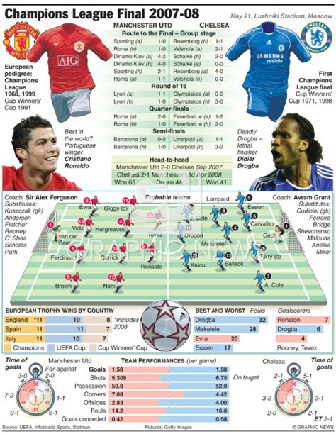 Soccer Champions League Final 2007 08 Infographic