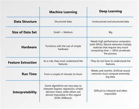 Deep Learning Vs Machine Learning Machine Learning Vs