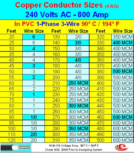 100 Wire Size Chart