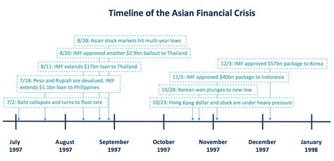 Asian Financial Crisis Overview Causes And Impact