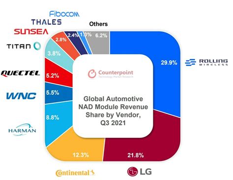 Automotive Nad Module Market Sees Slow Growth In Q3 2021