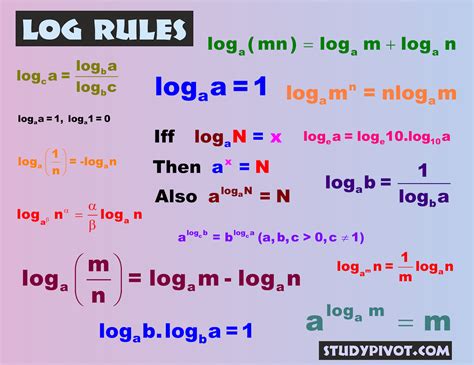 Logarithm Rules And Examples Studypivot