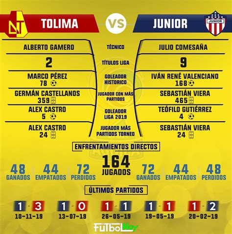 November 29 at 4:55 pm ·. Tolima vs Junior, duelo definitivo por la final - Futbol Hoy