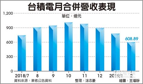 20 hours ago · 台積電線上法人說明會今天登場，在三大法人連4個交易日同步買超推升下，台積電股價收在新台幣614元，創3個月來收盤最高. 台積電2月營收 創22個月新低 - 中時電子報