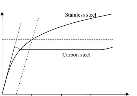 Stress Strain Curve For Stainless Steel My XXX Hot Girl