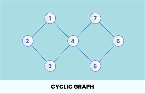 Graph Data Structure Types Applications Operations