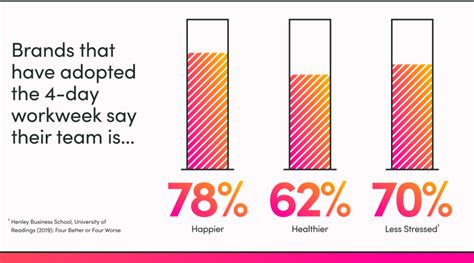 These Statistics Prove The Value Of The 4 Day Workweek Wildbit