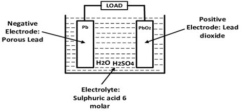 Lead Acid Battery Construction Download Scientific Diagram