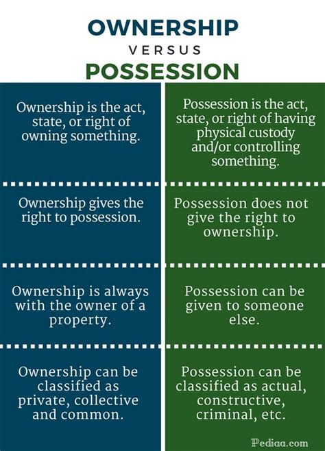 Difference Between Ownership And Possession