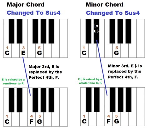 How To Form Suspended Chords On Piano Sus4 And Sus2 Chords