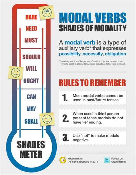 Modal Verbs Infographic English Grammar English Grammar English