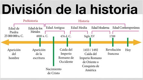 División De La Historia Edad Antigua Edad Media Edad Moderna Edan