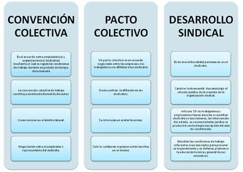 Derecho Laboral Colectivo Pacto Colectivo Mapa Conceptual Pacto Porn