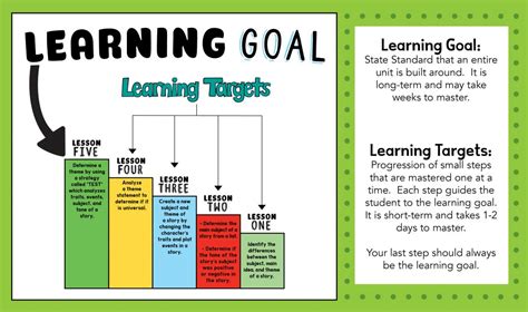 5 Faqs About Learning Goals And Learning Targets The Tpt Blog