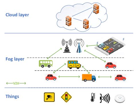 3 Layer Architecture Of Vehicle Fog Computing In Internet Of Vehicles