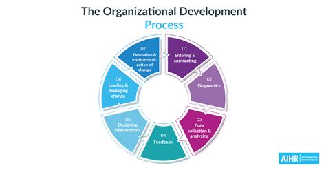What Is Organizational Development A Complete Guide Aihr