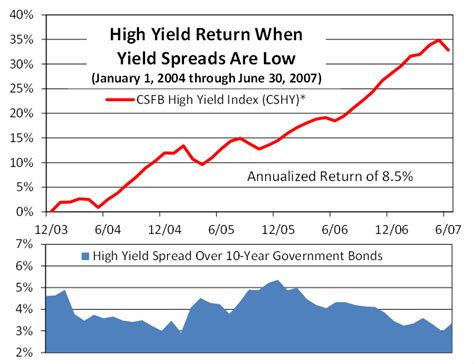 High Yield Returns When Yield Spreads Are Low