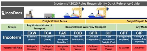 Incoterms 2020 La Guía Definitiva Bansar China