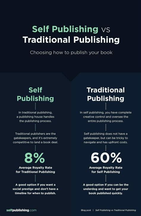 A Guide To Self Publishing Vs Traditional Publishing In 2023