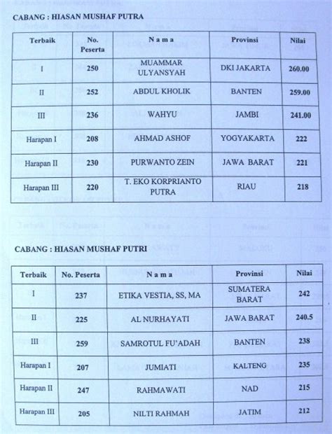 We would like to show you a description here but the site won't allow us. Contoh Surat Keputusan Penetapan Pemenang Lomba - Kumpulan ...