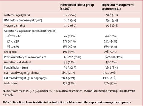 Induction Of Labour Versus Expectant Management For Large For Date Fetuses A Randomised