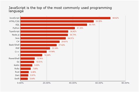 Most Popular Frontend Frameworks For Web Development In 2022