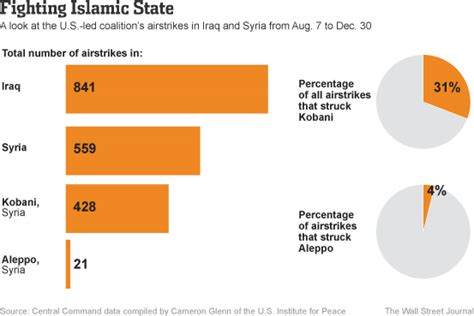 The War Against Isis By The Numbers Wsj